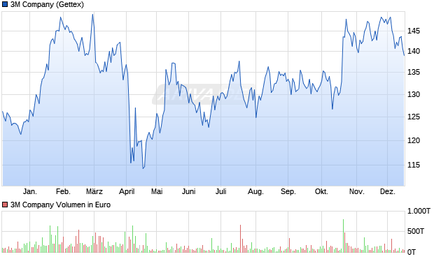3M Aktie Chart
