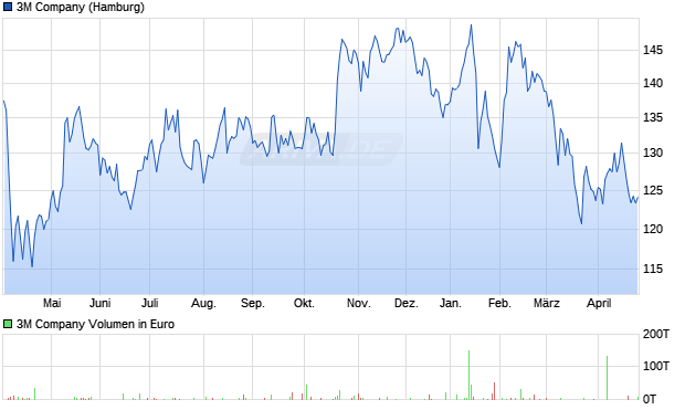 3M Aktie Chart
