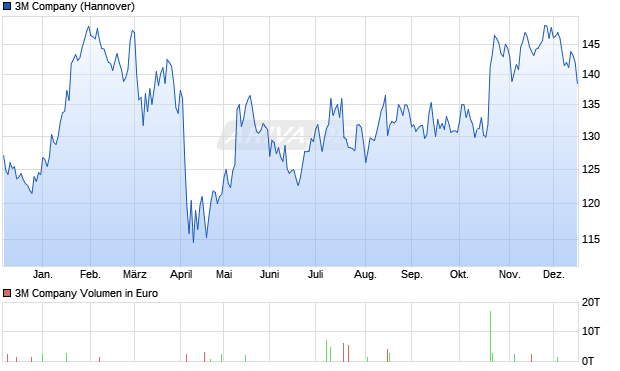 3M Aktie Chart