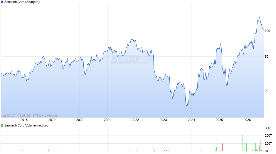 Semtech Chart