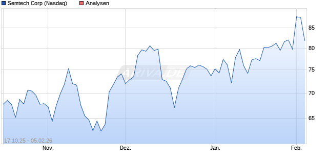 Semtech Corp Aktie