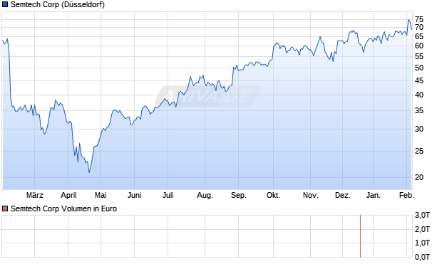 Semtech Aktie Chart