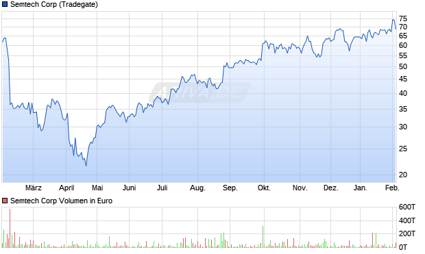Semtech Aktie Chart