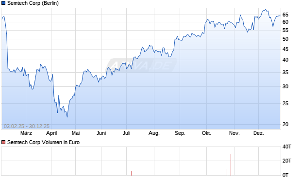 Semtech Aktie Chart