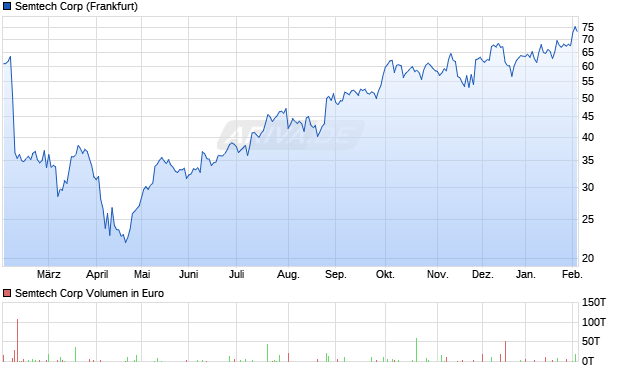Semtech Aktie Chart