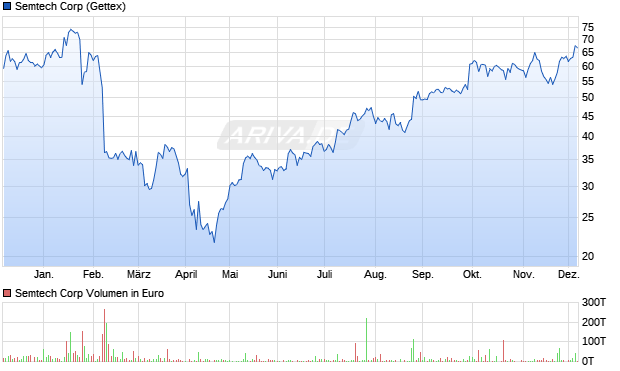 Semtech Aktie Chart