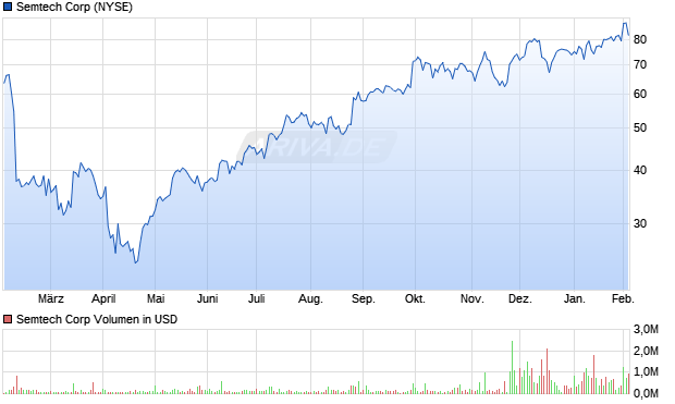 Semtech Aktie Chart