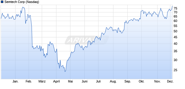 Semtech Aktie Chart