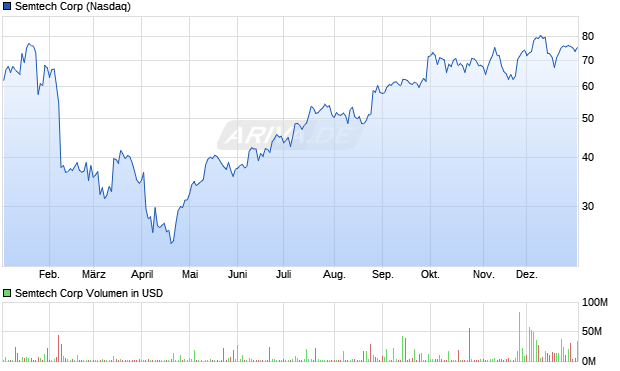 Semtech Aktie Chart