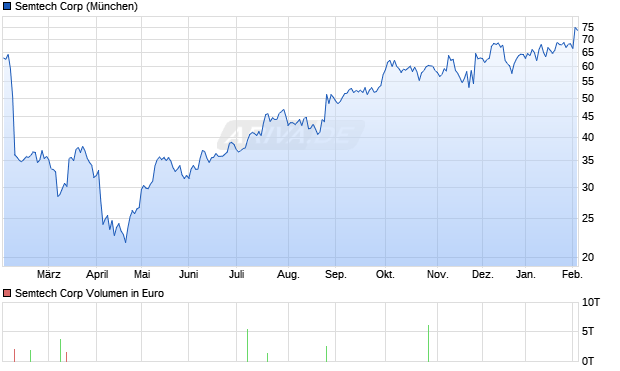 Semtech Aktie Chart