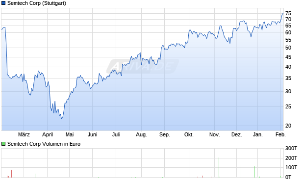 Semtech Aktie Chart