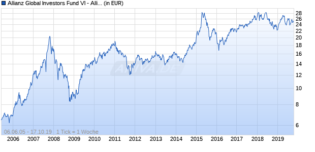 Allianz Global Investors Fund VI - Allianz China Fund A (EUR) Chart