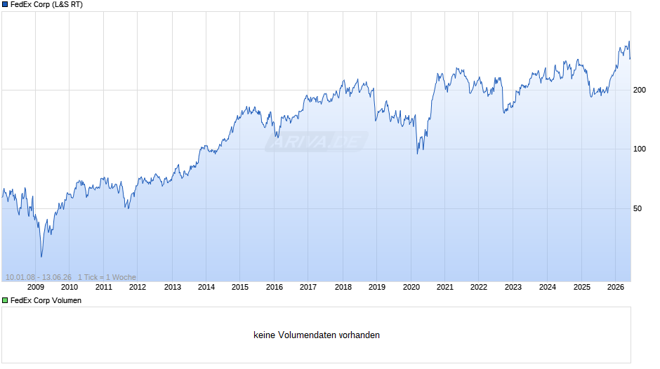 FedEx Chart