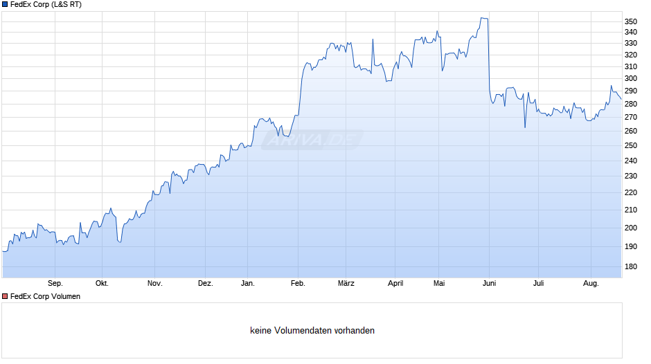 FedEx Chart