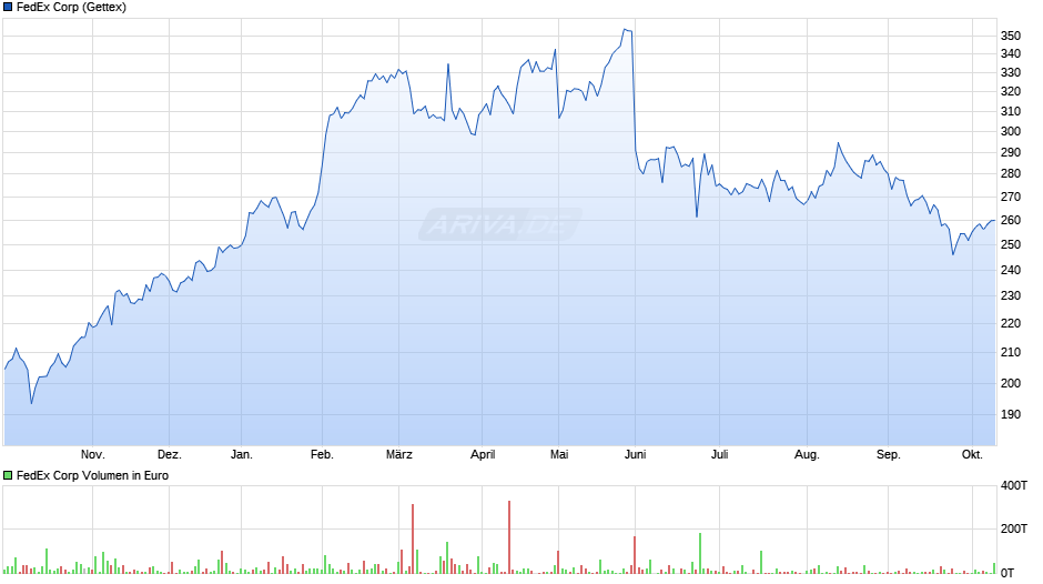 FedEx Chart