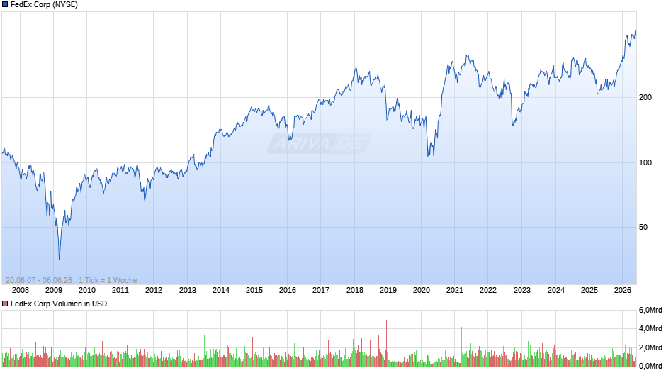 FedEx Chart