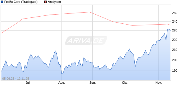 FedEx Corp Aktie