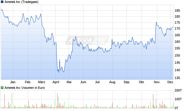 Ametek Aktie Chart