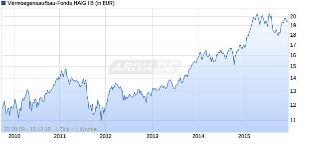 Vermoegensaufbau-Fonds HAIG I B Chart