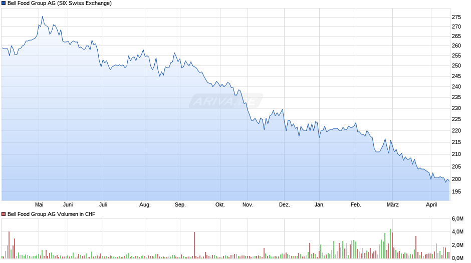 Bell Food Group Chart
