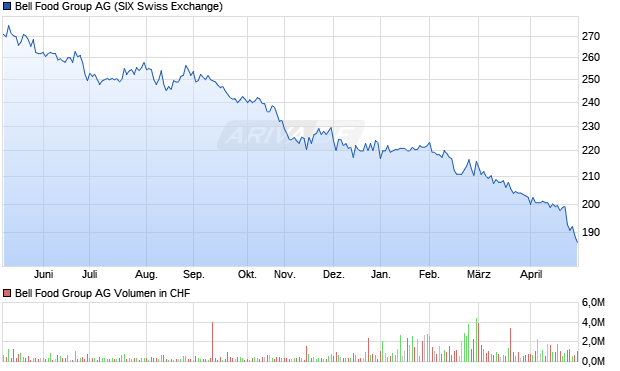 Bell Food Group Aktie Chart
