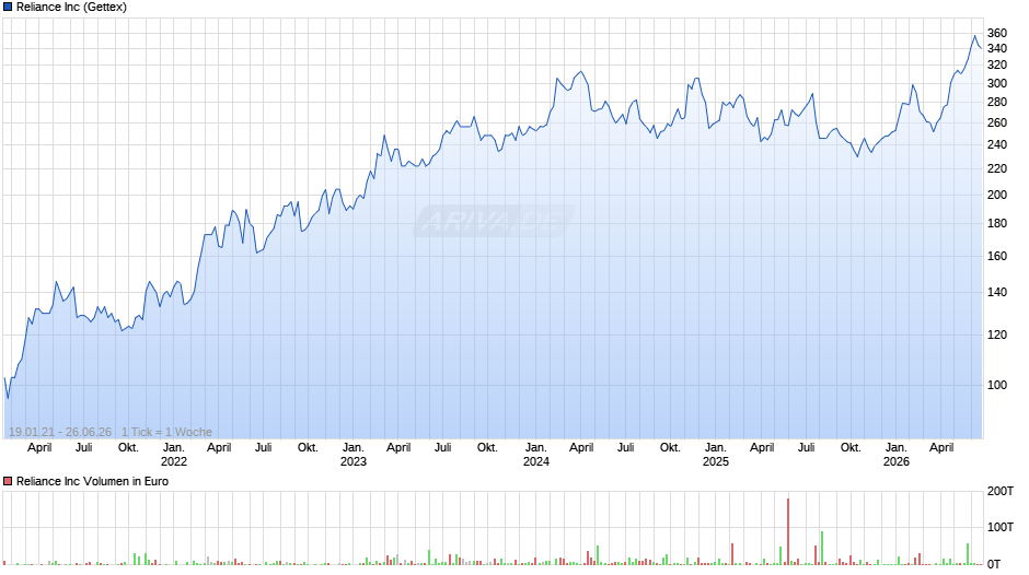 Reliance Chart