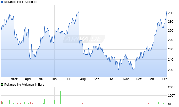 Reliance Aktie Chart