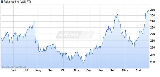 Reliance Aktie Chart