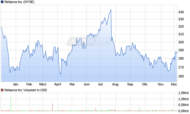 Reliance Aktie Chart