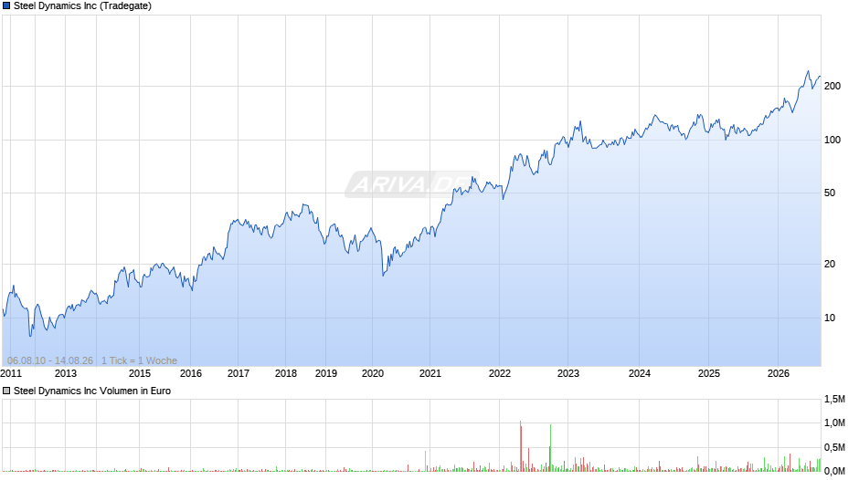 Steel Dynamics Chart