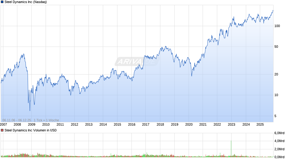 Steel Dynamics Chart