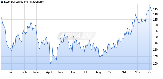 Steel Dynamics Aktie Chart