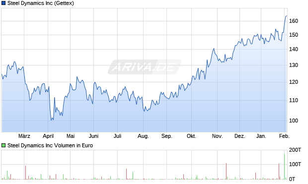 Steel Dynamics Aktie Chart