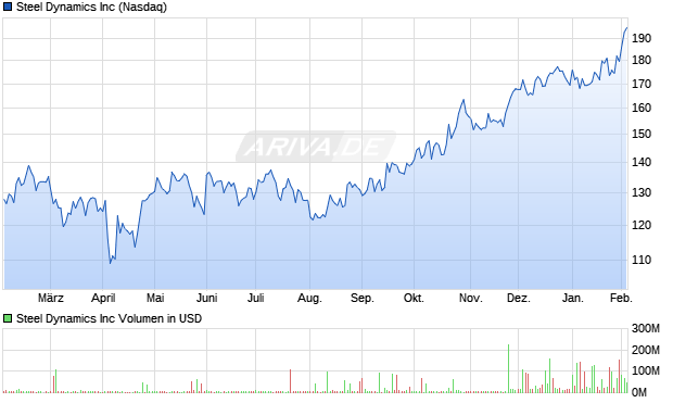 Steel Dynamics Aktie Chart