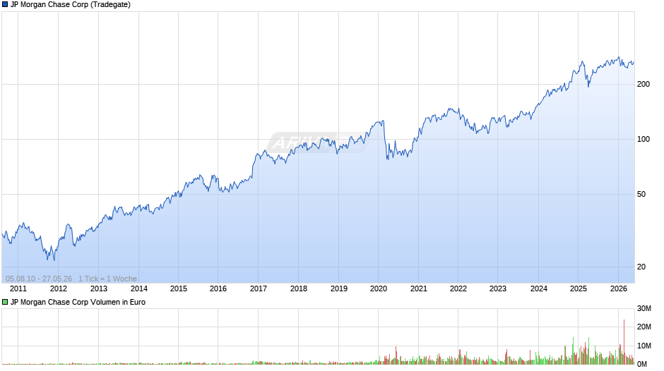 JP Morgan Chase Chart