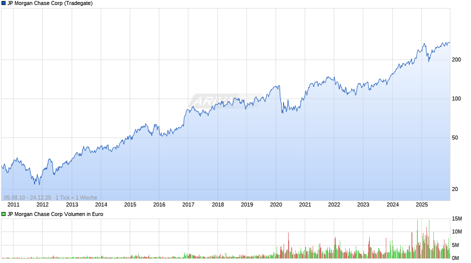 JP Morgan Chase Chart