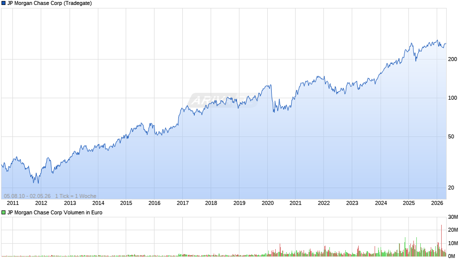 JP Morgan Chase Chart