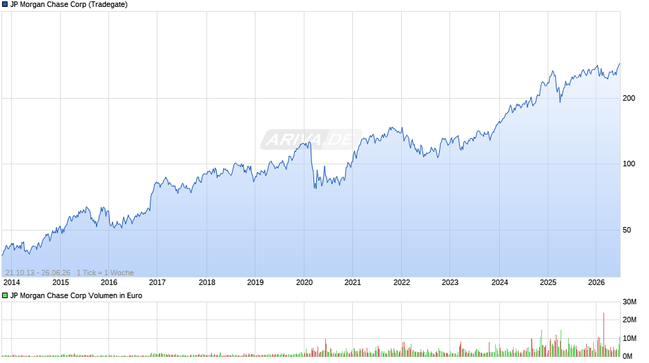 JP Morgan Chase Chart