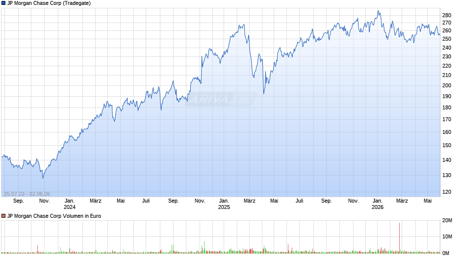 JP Morgan Chase Chart