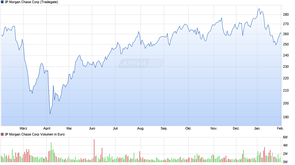 JP Morgan Chase Chart
