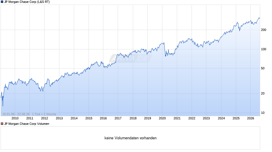 JP Morgan Chase Chart