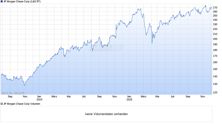 JP Morgan Chase Chart