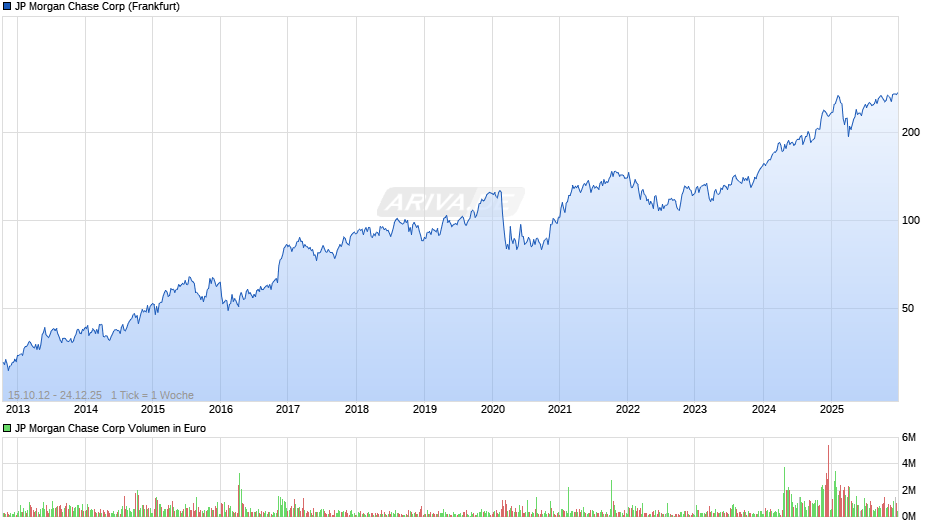JP Morgan Chase Chart
