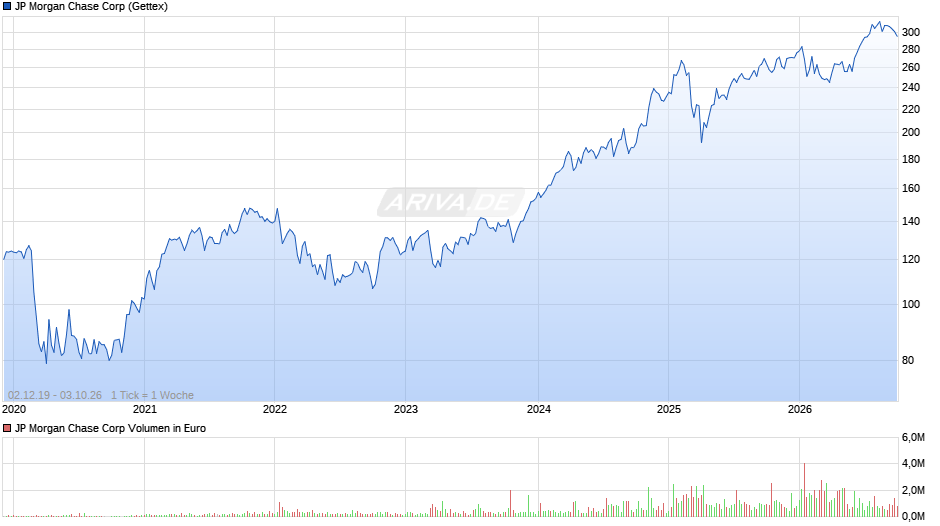 JP Morgan Chase Chart
