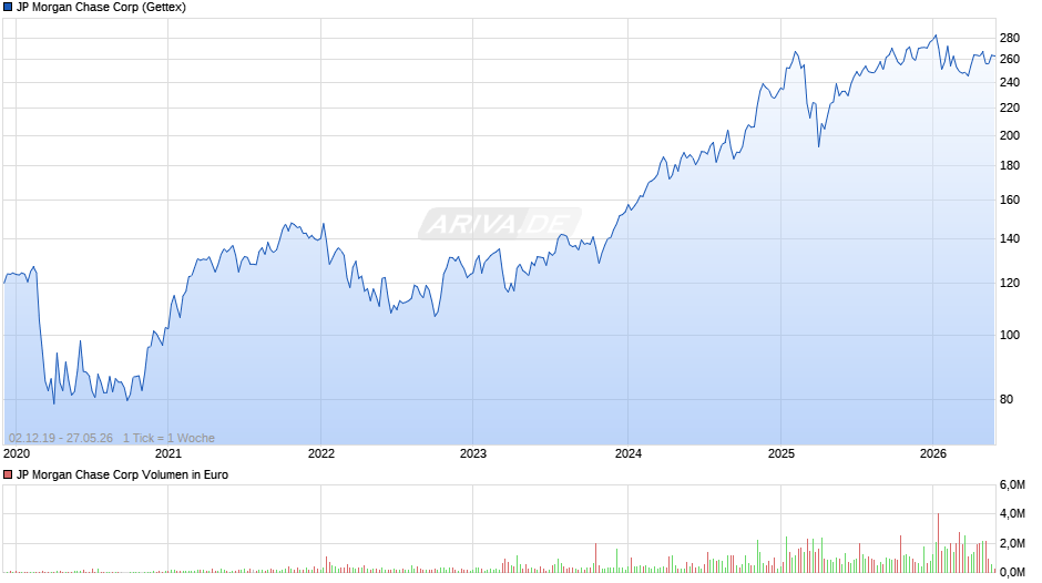 JP Morgan Chase Chart