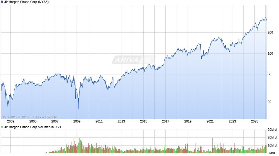 JP Morgan Chase Chart