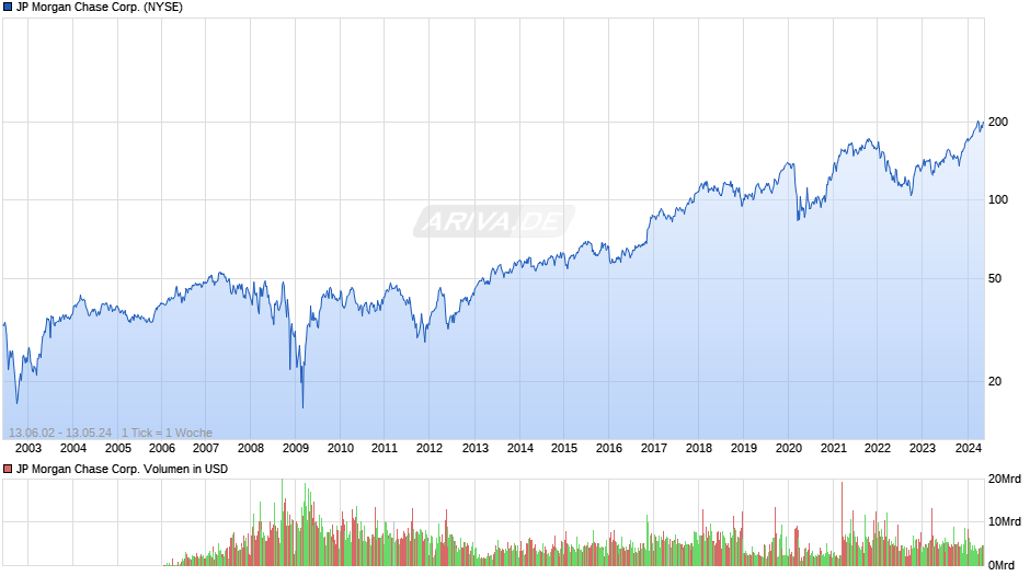 JP Morgan Chase Corp. Chart