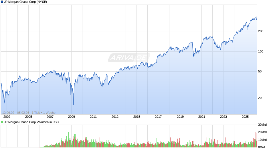 JP Morgan Chase Chart