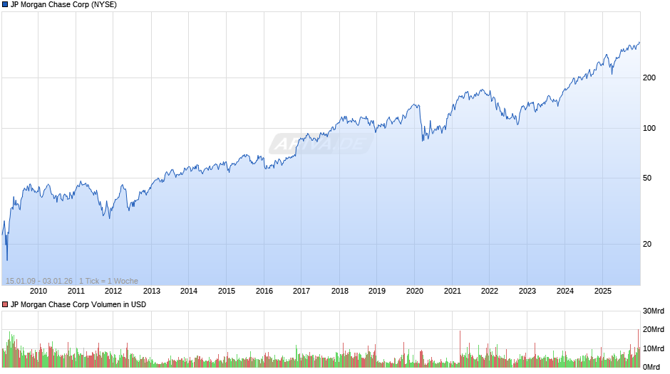 JP Morgan Chase Chart