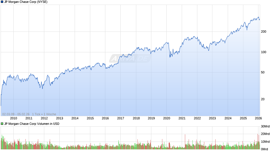 JP Morgan Chase Chart